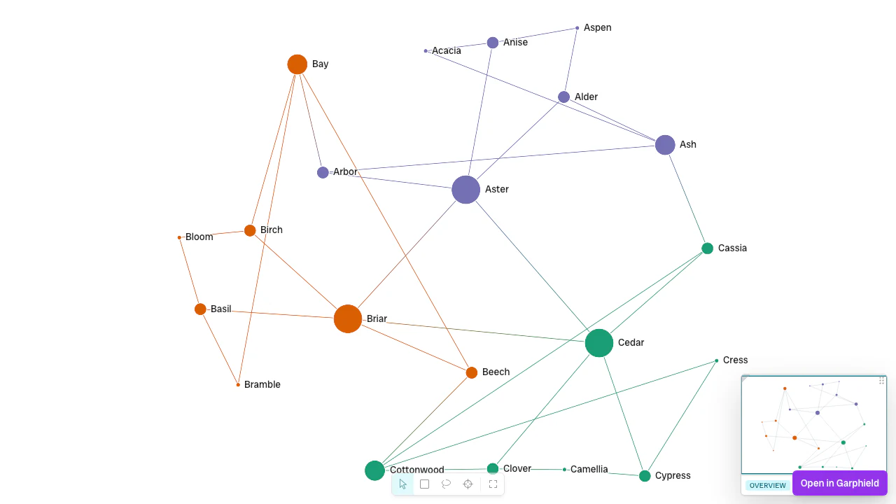 Garphield embed showing a labelled network with a minimap